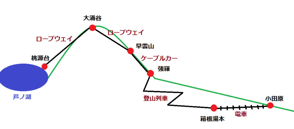 箱根観光の概念図